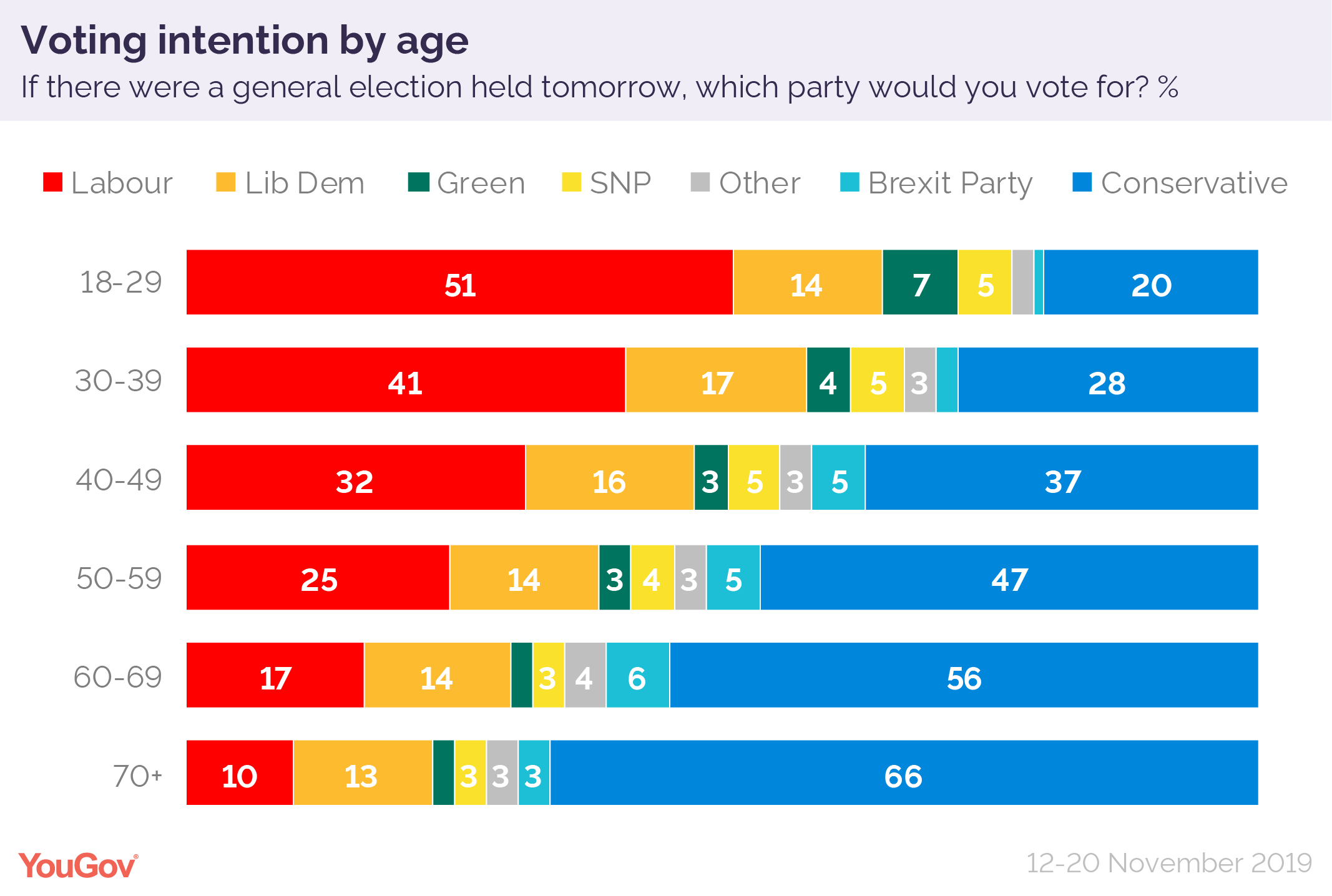 General election who will win the youth vote? YouGov